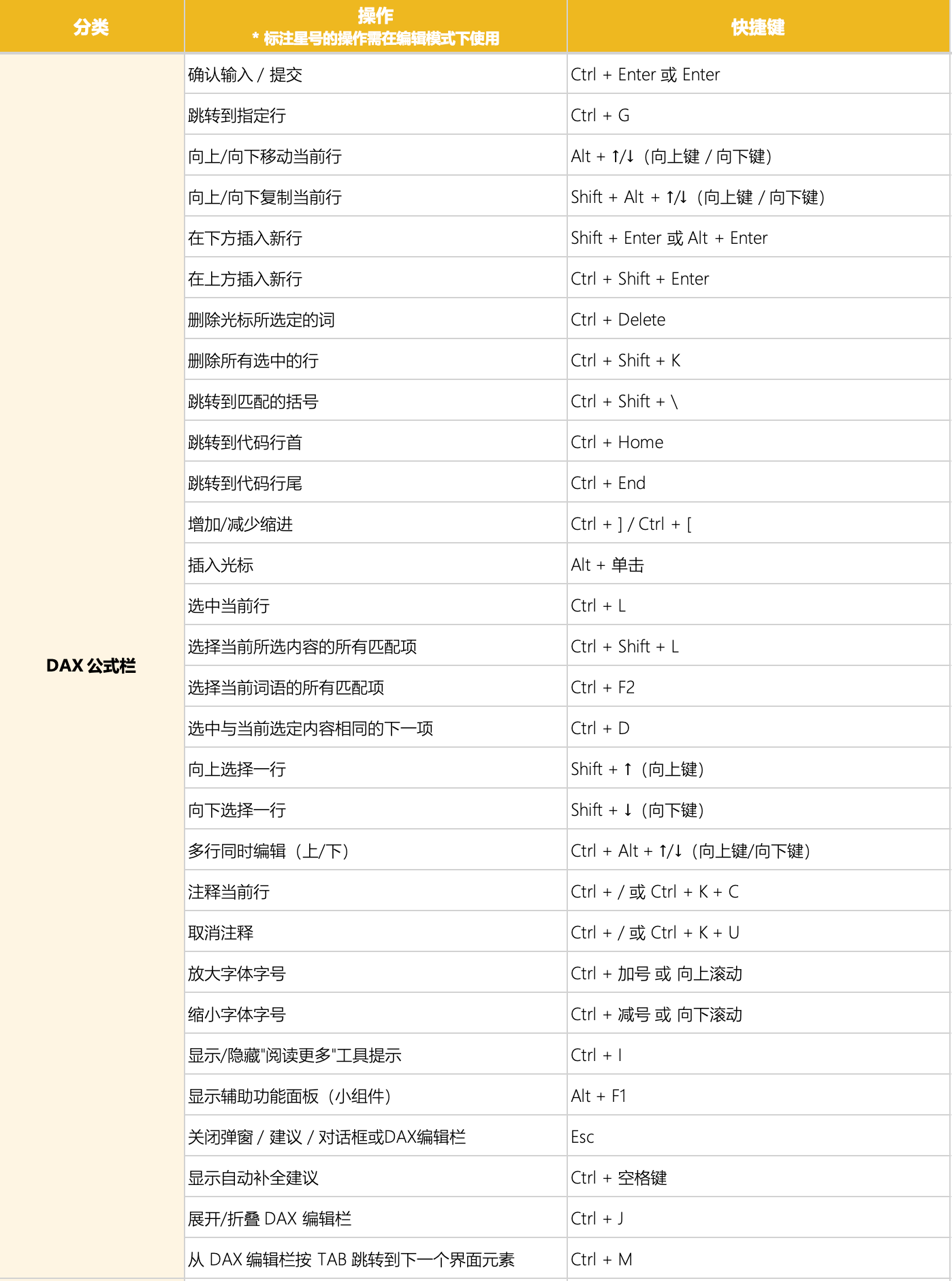 Power BI DAX 公式栏快捷键